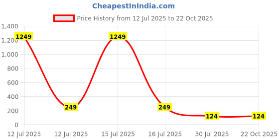 decathlon.in corength 28 mm Cast Iron Weight Training Weight corength Price History Graph from 12 Jul 2025 to 21 Oct 2025