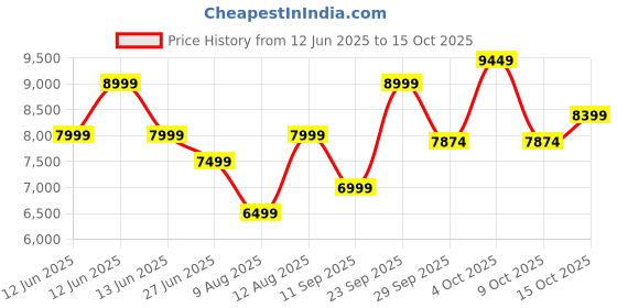 decathlon.in coleman 3-Person Darwin Camping & Hiking Tent, Compact, Lightweight & Easy Setup, Green coleman Price History Graph from 12 Jun 2025 to 15 Oct 2025