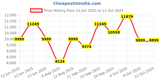 decathlon.in coleman 3 Plus-Person Darwin Camping & Hiking Tent With Extra Porch, Compact, Lightweight & Easy Setup, Green coleman Price History Graph from 12 Jun 2025 to 12 Oct 2025
