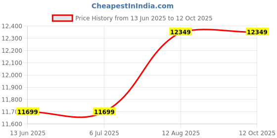 decathlon.in coleman 4-Person Dark Room SkyDome Camping Tent with Fixed Pre-Attached Poles, More Headroom & Easy Setup, Blue coleman Price History Graph from 13 Jun 2025 to 12 Oct 2025