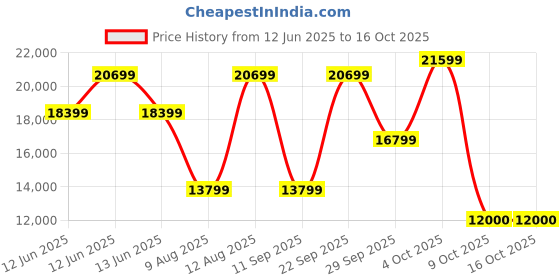 decathlon.in coleman 4-Person Skylodge Instant Camping Tent with Telescoping pre-attached Poles, 1 Minute Instant Setup, Blue coleman Price History Graph from 12 Jun 2025 to 15 Oct 2025