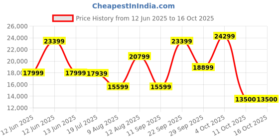 decathlon.in coleman 6-Person Skylodge Instant Camping Tent with Telescoping pre-attached Poles, 1 Minute Instant Setup coleman Price History Graph from 12 Jun 2025 to 15 Oct 2025