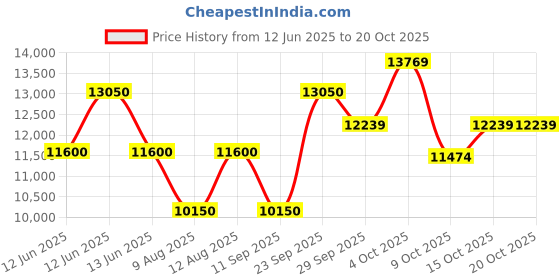 decathlon.in coleman 6-Person Sundome Camping Tent, Superior Air Ventilation & Easy Setup, Green coleman Price History Graph from 12 Jun 2025 to 19 Oct 2025
