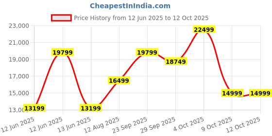 decathlon.in coleman 8-Person Dark Room SkyDome Camping Tent with Fixed Pre-Attached Poles, More Headroom & Easy Setup, Blue coleman Price History Graph from 12 Jun 2025 to 12 Oct 2025