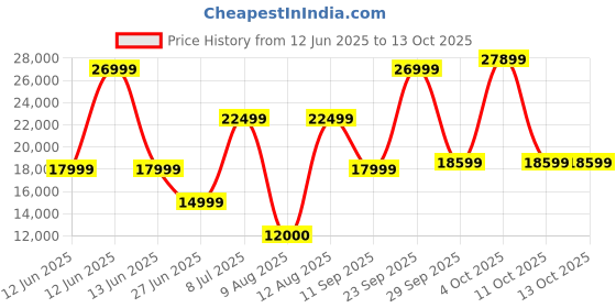 decathlon.in coleman 8-Person Fastpitch Instant Cabin Camping Tent with Pre-attached Poles, 1 Minute Instant Setup coleman Price History Graph from 12 Jun 2025 to 13 Oct 2025