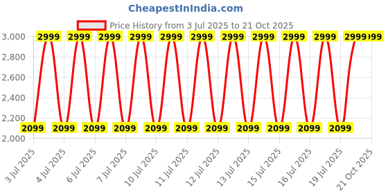 decathlon.in decathlon ACTIWALK 500 Women's Urban Walking Shoes - Grey decathlon Price History Graph from 3 Jul 2025 to 20 Oct 2025