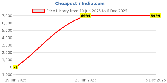 decathlon.in Adidas ADISTAR 3 M Men Running Shoes Black adidas Price History Graph from 19 Jun 2025 to 6 Dec 2025