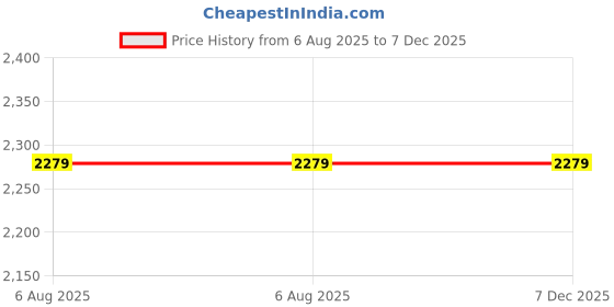 decathlon.in Adidas Air-Yardfun Men Running Shoes Black adidas Price History Graph from 6 Aug 2025 to 7 Dec 2025