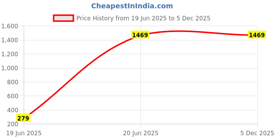 decathlon.in Adidas M STANFRD O PT Men Sports Track Pant Blue adidas Price History Graph from 19 Jun 2025 to 5 Dec 2025