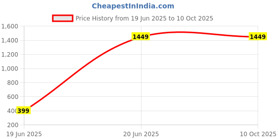 decathlon.in Adidas OTR B SHORT Men Running Shorts Blue adidas Price History Graph from 19 Jun 2025 to 10 Oct 2025