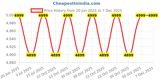 decathlon.in Adidas OZELLE Men Running Shoes Grey adidas Price History Graph from 20 Jun 2025 to 7 Dec 2025