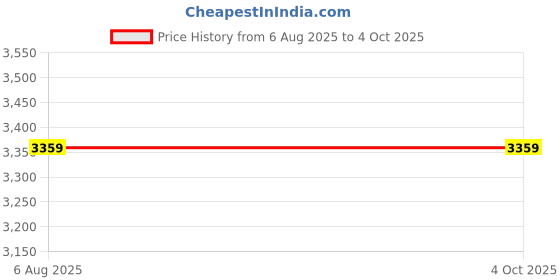 decathlon.in Adidas Response Runner U Unisex Running Shoes White adidas Price History Graph from 6 Aug 2025 to 4 Oct 2025