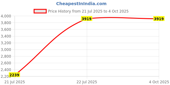 decathlon.in Adidas RESPONSE RUNNER Unisex Running Shoes White adidas Price History Graph from 21 Jul 2025 to 4 Oct 2025