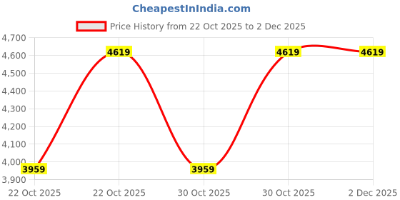 decathlon.in Adidas Runfalcon 5 Men Running Shoes Black adidas Price History Graph from 22 Oct 2025 to 30 Nov 2025