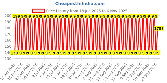 decathlon.in flx Adult Cricket Groin Guard Protective & Secure Fit flx Price History Graph from 13 Jun 2025 to 4 Nov 2025