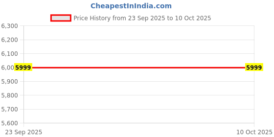 decathlon.in kuikma Adult Padel Racket PR React Soft kuikma Price History Graph from 23 Sep 2025 to 9 Oct 2025