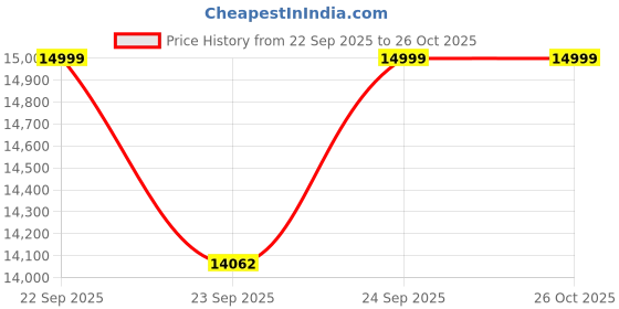 decathlon.in oxelo Adult Scooter C900 - Grey oxelo Price History Graph from 22 Sep 2025 to 26 Oct 2025