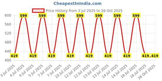 decathlon.in wedze Adult ski and snowboard socks - 100 - Blue / Grey wedze Price History Graph from 3 Jul 2025 to 25 Oct 2025