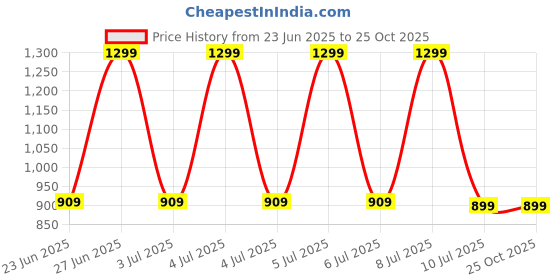 decathlon.in flx ADULT STRAIGHT FIT TROUSER CTS 900 BLACK flx Price History Graph from 23 Jun 2025 to 24 Oct 2025