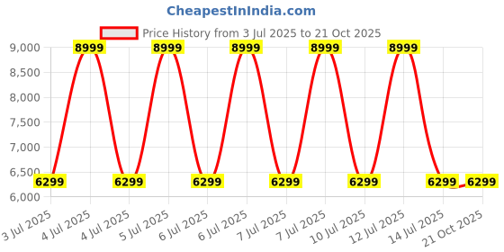 decathlon.in fouganza Adult Synthetic Horse Riding Long Boots 500 - Black fouganza Price History Graph from 3 Jul 2025 to 21 Oct 2025