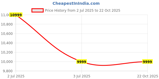 decathlon.in artengo Adult Tennis 300 g Unstrung Racket TR960 Control Pro - Black/Grey artengo Price History Graph from 2 Jul 2025 to 21 Oct 2025
