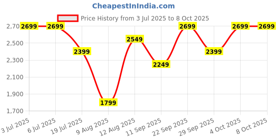 decathlon.in coleman Atlantic 8 °C Rectangular Sleeping Bag, 1.3Kg, Green coleman Price History Graph from 3 Jul 2025 to 8 Oct 2025