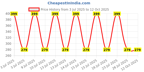 decathlon.in nabaiji Boy Swimming Boxer Trunks with inner mesh lining - Blue/Yellow nabaiji Price History Graph from 3 Jul 2025 to 12 Oct 2025
