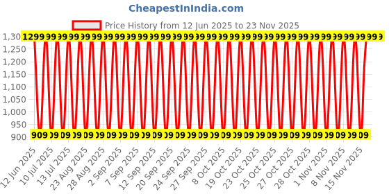 decathlon.in decathlon Boy Wetsuit Shorty 100 Short Sleeve Flexible & Comfortable Navy Blue Blue decathlon Price History Graph from 12 Jun 2025 to 23 Nov 2025