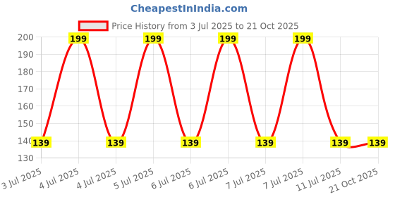 decathlon.in domyos Boys Cotton Printed Tshirt - Blue domyos Price History Graph from 3 Jul 2025 to 20 Oct 2025