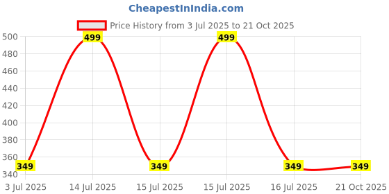 decathlon.in domyos Boys' Slim-Fit Cotton Jogging Bottoms 500 - Black domyos Price History Graph from 3 Jul 2025 to 21 Oct 2025