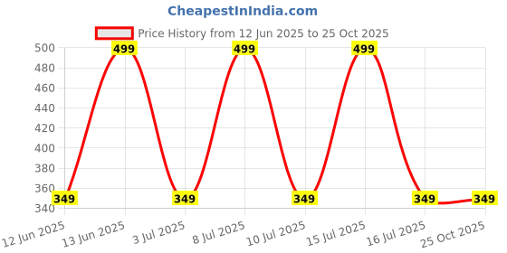 decathlon.in artengo Boys Tennis T-Shirt - TTS500 Inkpot Blue artengo Price History Graph from 12 Jun 2025 to 24 Oct 2025