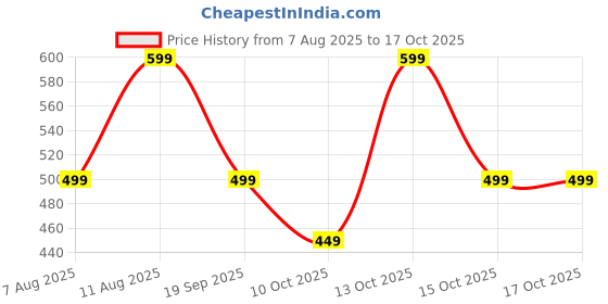 decathlon.in canaveral Kids' Dart Board With Rip-Tab Balls canaveral Price History Graph from 7 Aug 2025 to 15 Oct 2025