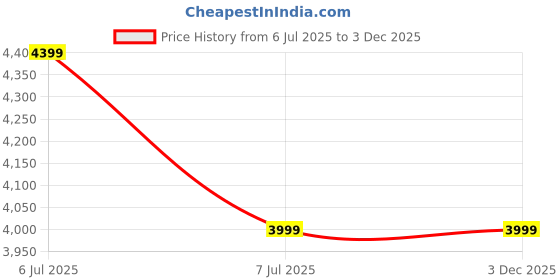 decathlon.in simond Climbing and Mountaineering Harness - Klimb Black simond Price History Graph from 6 Jul 2025 to 2 Dec 2025