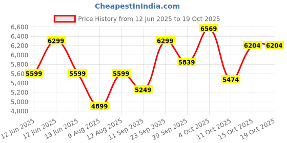 decathlon.in coleman 2-Person Darwin Camping & Hiking Tent, Compact, Lightweight & Easy Setup, Green coleman Price History Graph from 12 Jun 2025 to 18 Oct 2025