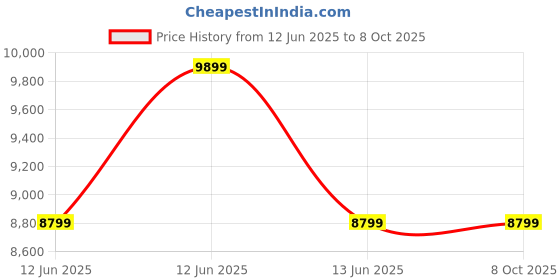 decathlon.in coleman 2 Plus-Person Darwin Camping & Hiking Tent With Extra Porch, Compact, Lightweight & Easy Setup, Green coleman Price History Graph from 12 Jun 2025 to 7 Oct 2025