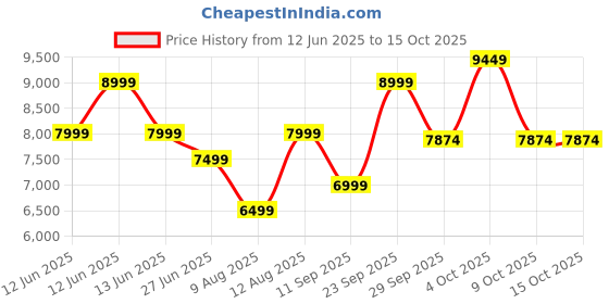 decathlon.in coleman 3-Person Darwin Camping & Hiking Tent, Compact, Lightweight & Easy Setup, Green coleman Price History Graph from 12 Jun 2025 to 15 Oct 2025