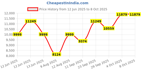 decathlon.in coleman 3 Plus-Person Darwin Camping & Hiking Tent With Extra Porch, Compact, Lightweight & Easy Setup, Green coleman Price History Graph from 12 Jun 2025 to 8 Oct 2025