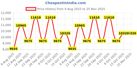 decathlon.in coleman 4 Person Pack-Away SET Folding All-in-One Steel Table & Chair | Compact & Foldable Set for Camping, Picnic, Garden, Outdoor & Indoor Use coleman Price History Graph from 9 Aug 2025 to 24 Nov 2025