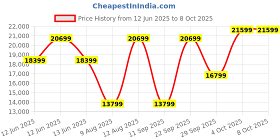 decathlon.in coleman 4-Person Skylodge Instant Camping Tent with Telescoping pre-attached Poles, 1 Minute Instant Setup, Blue coleman Price History Graph from 12 Jun 2025 to 7 Oct 2025