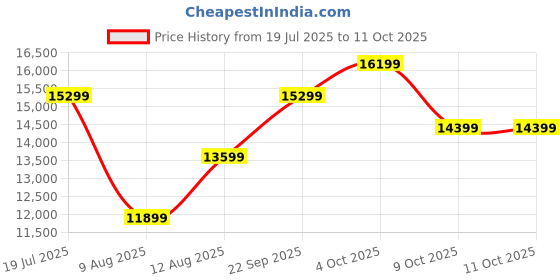 decathlon.in coleman 6-Person Dark Room SkyDome Camping Tent with Fixed Pre-Attached Poles, More Headroom & Easy Setup, Blue coleman Price History Graph from 19 Jul 2025 to 11 Oct 2025