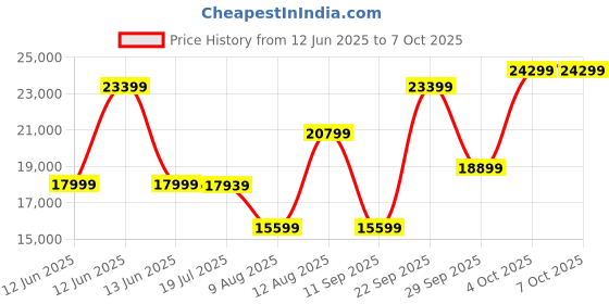 decathlon.in coleman 6-Person Skylodge Instant Camping Tent with Telescoping pre-attached Poles, 1 Minute Instant Setup coleman Price History Graph from 12 Jun 2025 to 7 Oct 2025