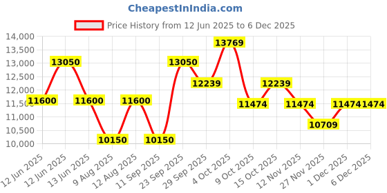 decathlon.in coleman 6-Person Sundome Camping Tent, Superior Air Ventilation & Easy Setup, Green coleman Price History Graph from 12 Jun 2025 to 5 Dec 2025