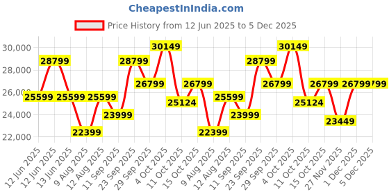 decathlon.in coleman 8-Person Cortes Octagon Family Camping Tent With Wheeled Carry Bag, Easy Setup,Orange coleman Price History Graph from 12 Jun 2025 to 5 Dec 2025