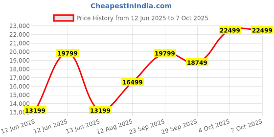 decathlon.in coleman 8-Person Dark Room SkyDome Camping Tent with Fixed Pre-Attached Poles, More Headroom & Easy Setup, Blue coleman Price History Graph from 12 Jun 2025 to 7 Oct 2025