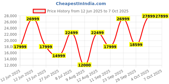 decathlon.in coleman 8-Person Fastpitch Instant Cabin Camping Tent with Pre-attached Poles, 1 Minute Instant Setup coleman Price History Graph from 12 Jun 2025 to 7 Oct 2025
