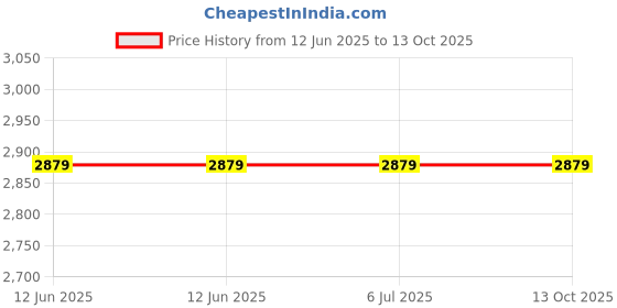 decathlon.in Coleman BatteryGuard 325 Lumens LED Aluminium Flashlight, Black coleman Price History Graph from 12 Jun 2025 to 12 Oct 2025