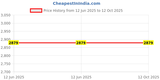 decathlon.in Coleman BatteryGuard 325 Lumens LED Aluminium Flashlight, Black coleman Price History Graph from 12 Jun 2025 to 11 Oct 2025