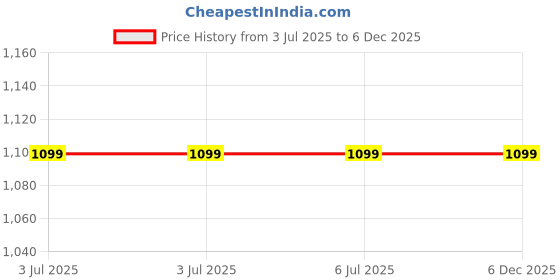 decathlon.in Coleman Batterylock Divide+ 200 LED Aluminum Flashlight, Silver coleman Price History Graph from 3 Jul 2025 to 5 Dec 2025