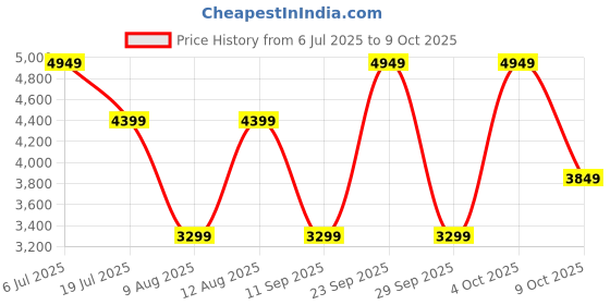 decathlon.in Coleman Fision 100 Single Mummy Sleeping Bag I Comfort +9°C & Extreme -8°C coleman Price History Graph from 6 Jul 2025 to 9 Oct 2025
