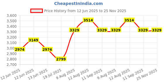 decathlon.in coleman Foldable Camping Standard Quad Armchair with Integrated Mesh Cup Holder, Khaki coleman Price History Graph from 12 Jun 2025 to 24 Nov 2025